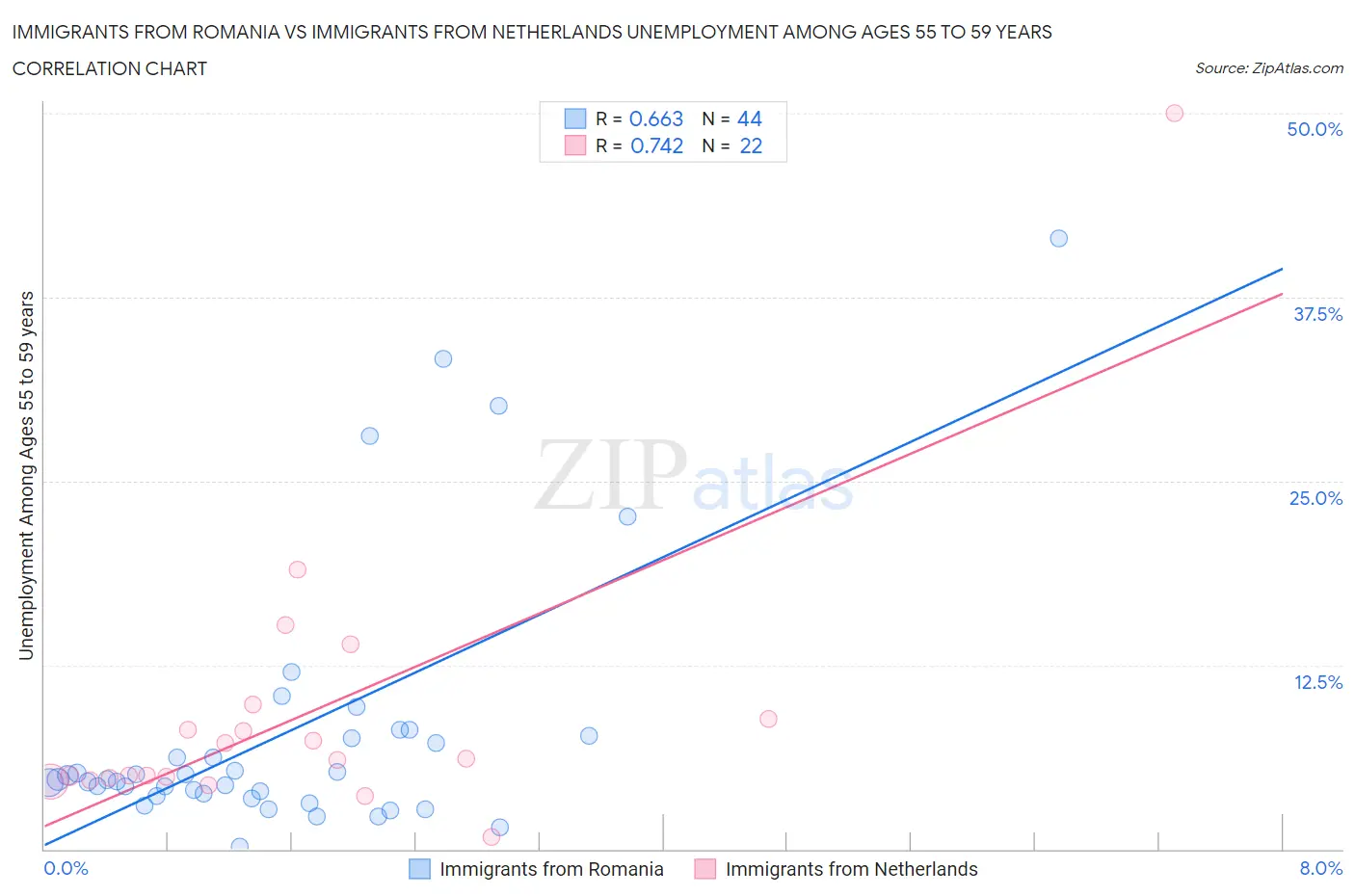 Immigrants from Romania vs Immigrants from Netherlands Unemployment Among Ages 55 to 59 years