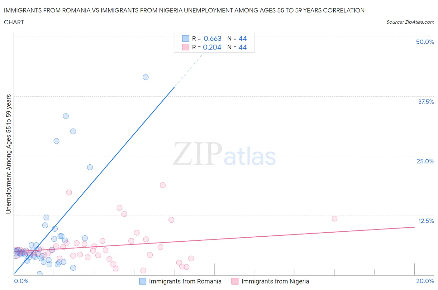 Immigrants from Romania vs Immigrants from Nigeria Unemployment Among Ages 55 to 59 years