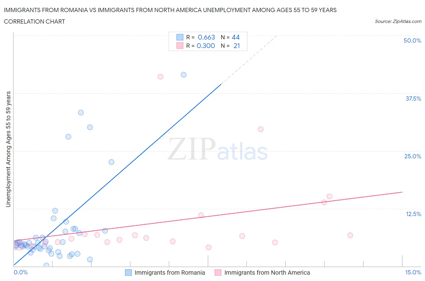 Immigrants from Romania vs Immigrants from North America Unemployment Among Ages 55 to 59 years