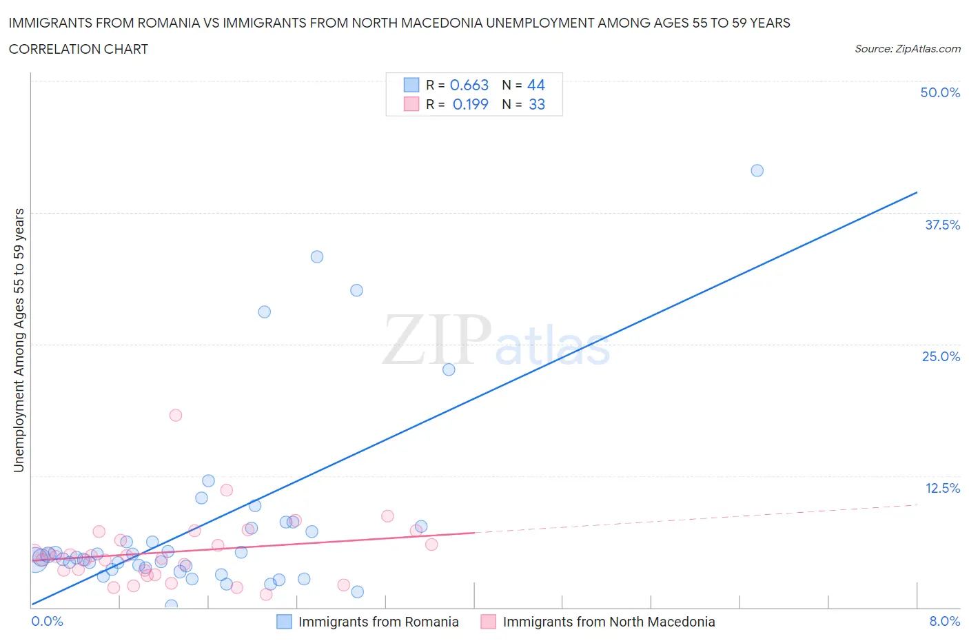 Immigrants from Romania vs Immigrants from North Macedonia Unemployment Among Ages 55 to 59 years