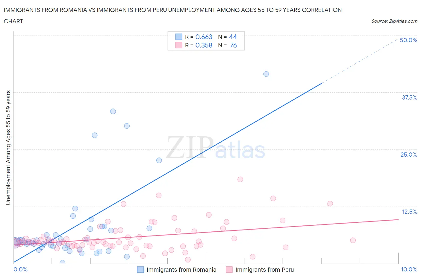 Immigrants from Romania vs Immigrants from Peru Unemployment Among Ages 55 to 59 years