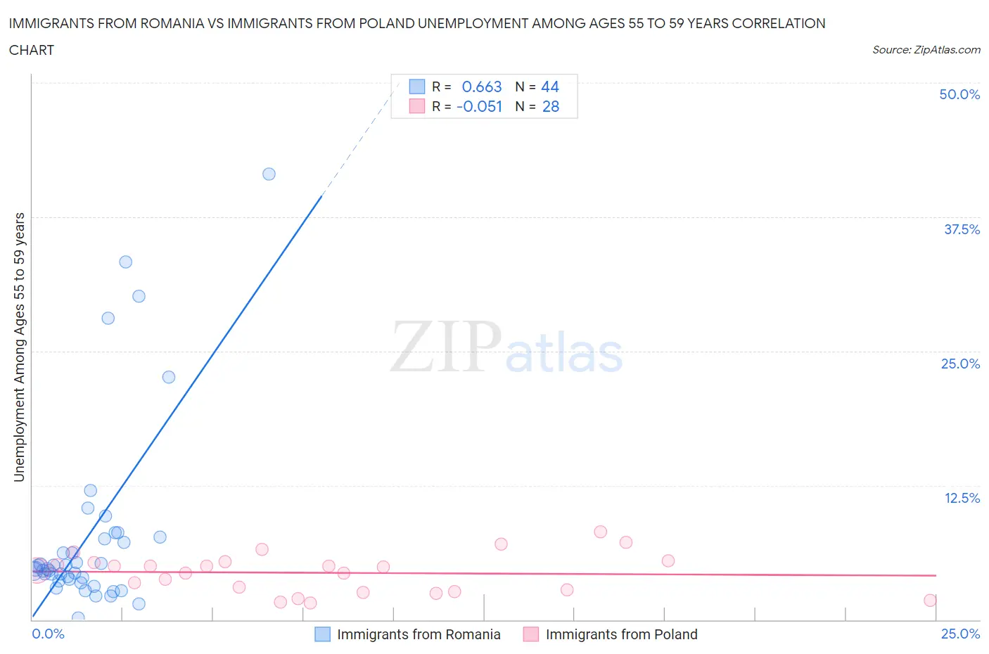 Immigrants from Romania vs Immigrants from Poland Unemployment Among Ages 55 to 59 years