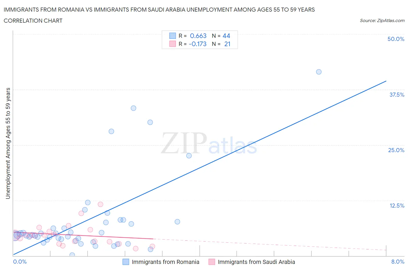 Immigrants from Romania vs Immigrants from Saudi Arabia Unemployment Among Ages 55 to 59 years