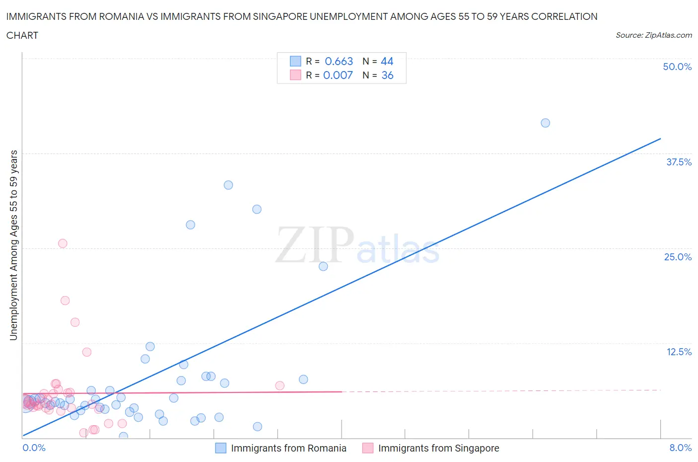 Immigrants from Romania vs Immigrants from Singapore Unemployment Among Ages 55 to 59 years