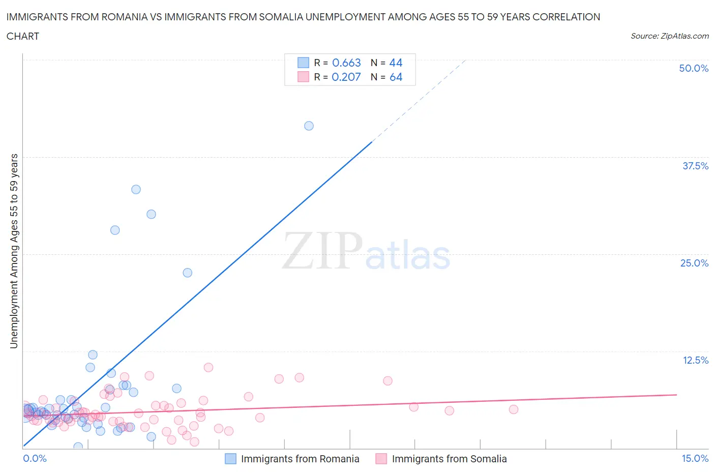 Immigrants from Romania vs Immigrants from Somalia Unemployment Among Ages 55 to 59 years