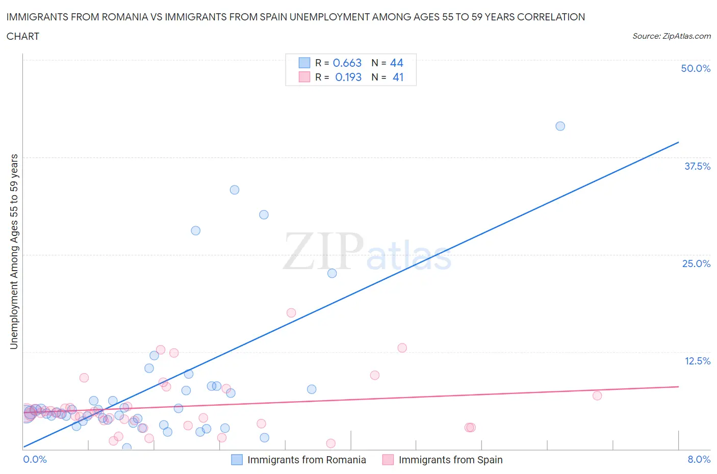 Immigrants from Romania vs Immigrants from Spain Unemployment Among Ages 55 to 59 years