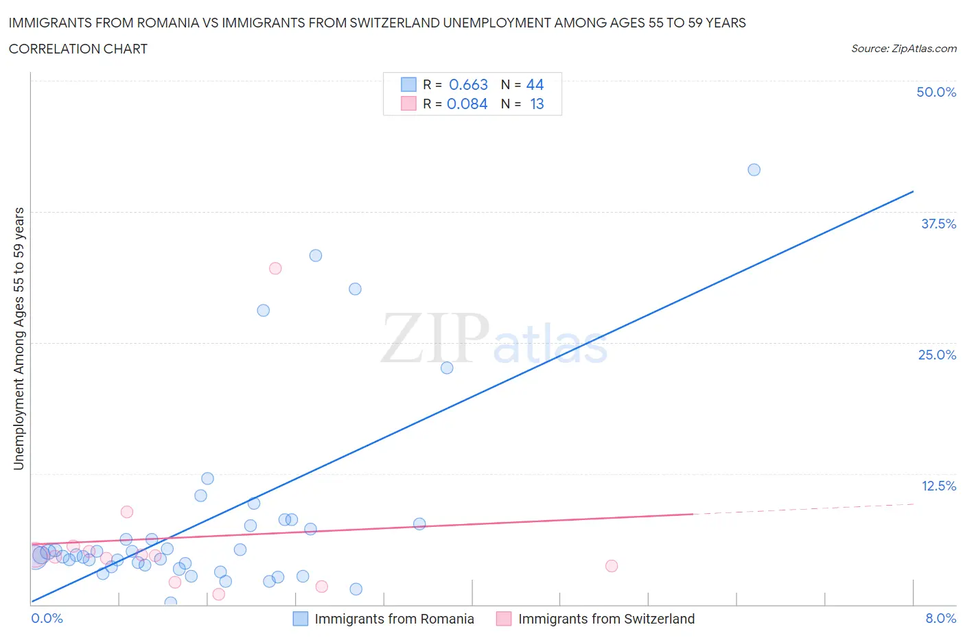 Immigrants from Romania vs Immigrants from Switzerland Unemployment Among Ages 55 to 59 years