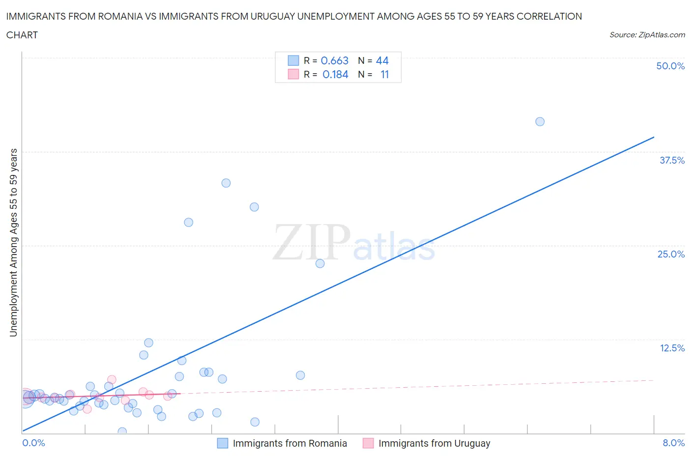 Immigrants from Romania vs Immigrants from Uruguay Unemployment Among Ages 55 to 59 years