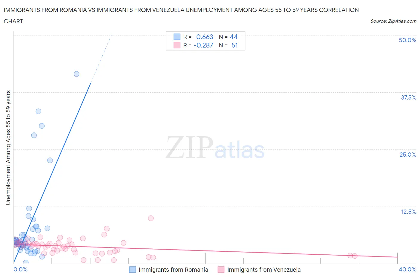 Immigrants from Romania vs Immigrants from Venezuela Unemployment Among Ages 55 to 59 years
