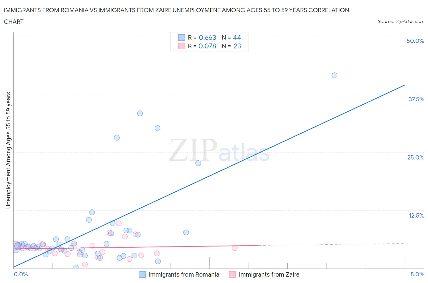 Immigrants from Romania vs Immigrants from Zaire Unemployment Among Ages 55 to 59 years