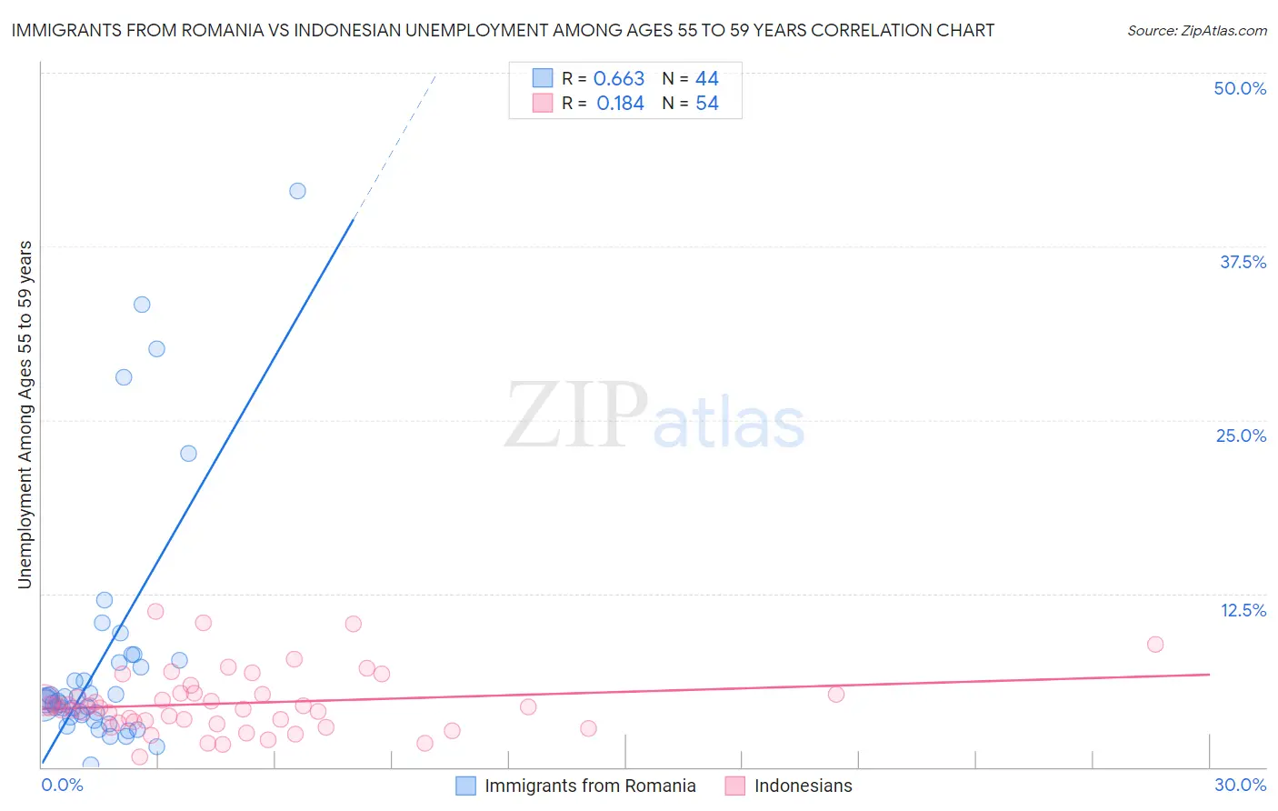 Immigrants from Romania vs Indonesian Unemployment Among Ages 55 to 59 years