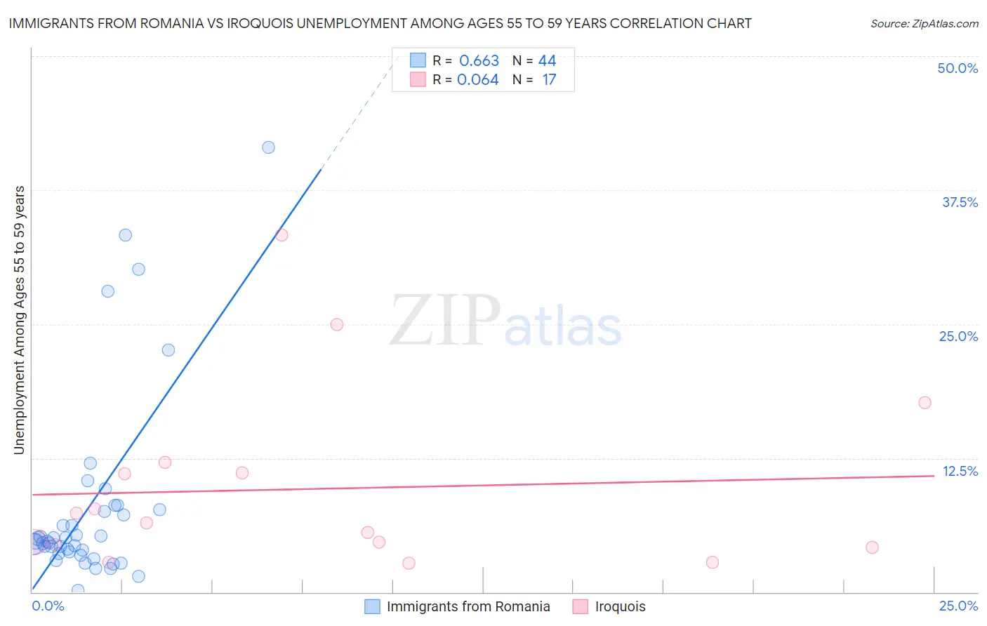 Immigrants from Romania vs Iroquois Unemployment Among Ages 55 to 59 years
