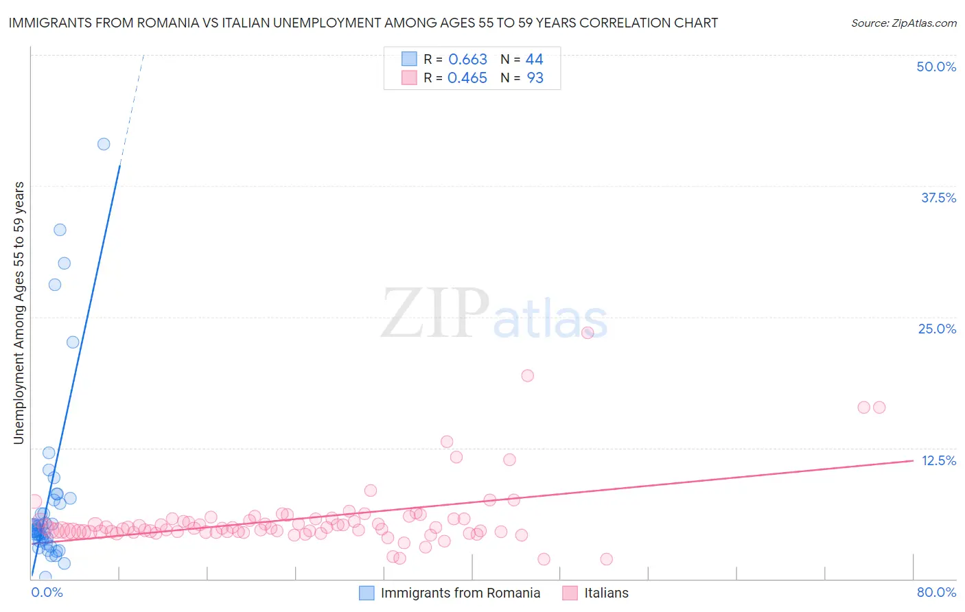 Immigrants from Romania vs Italian Unemployment Among Ages 55 to 59 years