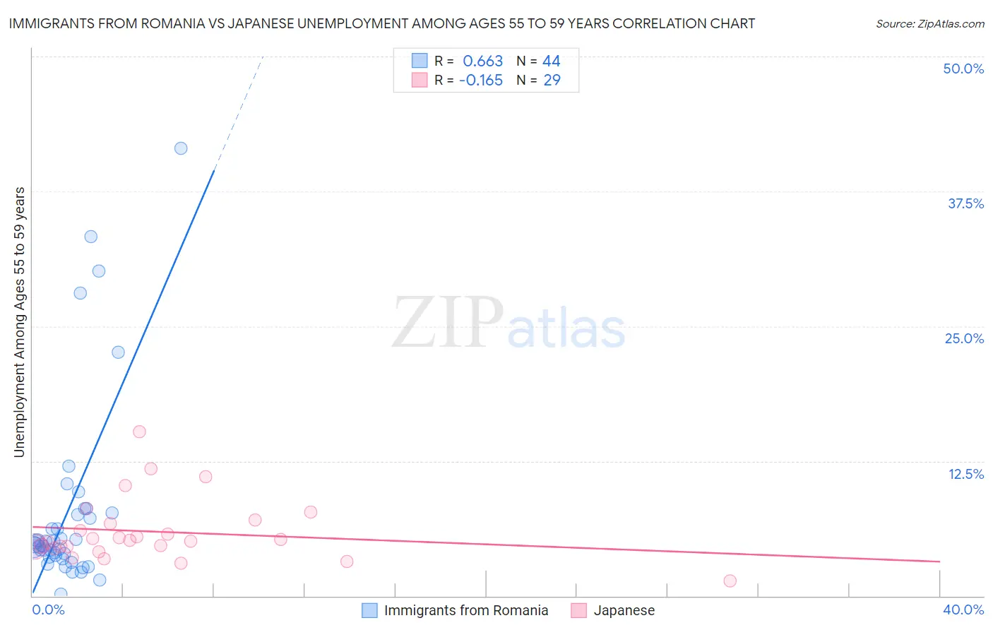 Immigrants from Romania vs Japanese Unemployment Among Ages 55 to 59 years