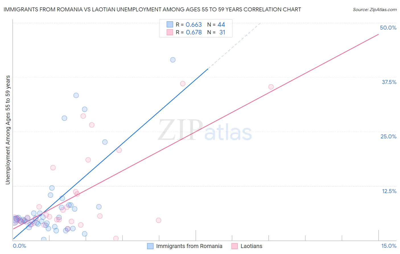 Immigrants from Romania vs Laotian Unemployment Among Ages 55 to 59 years