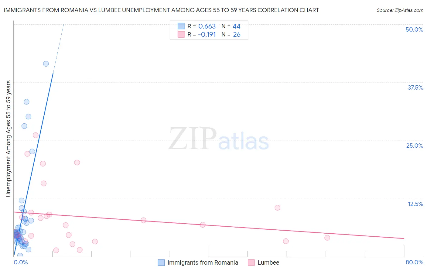 Immigrants from Romania vs Lumbee Unemployment Among Ages 55 to 59 years
