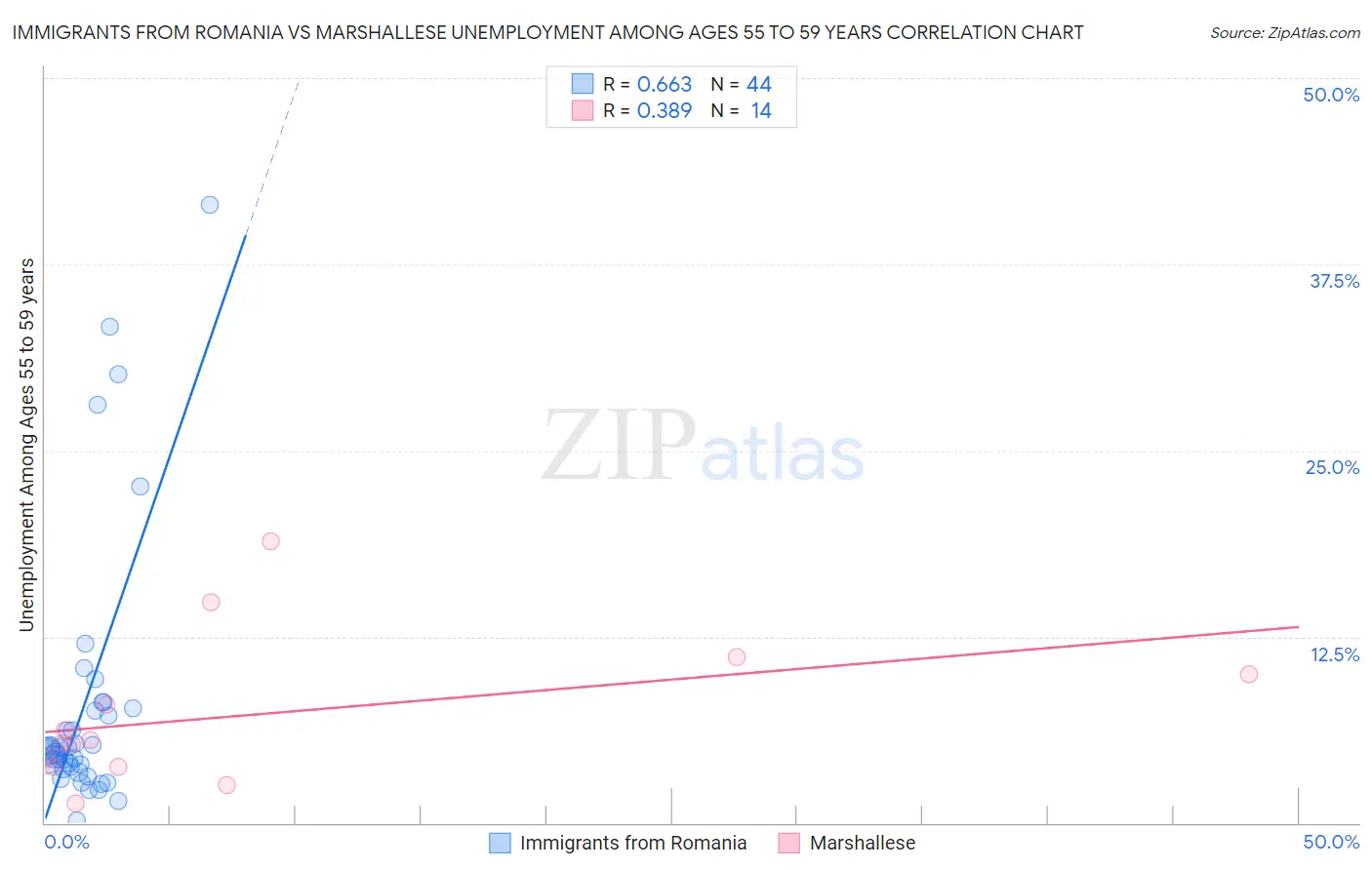 Immigrants from Romania vs Marshallese Unemployment Among Ages 55 to 59 years