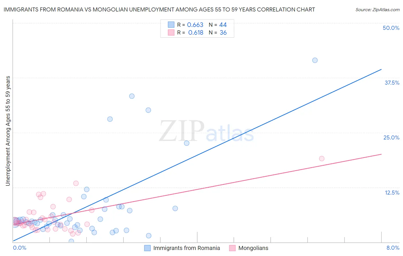 Immigrants from Romania vs Mongolian Unemployment Among Ages 55 to 59 years