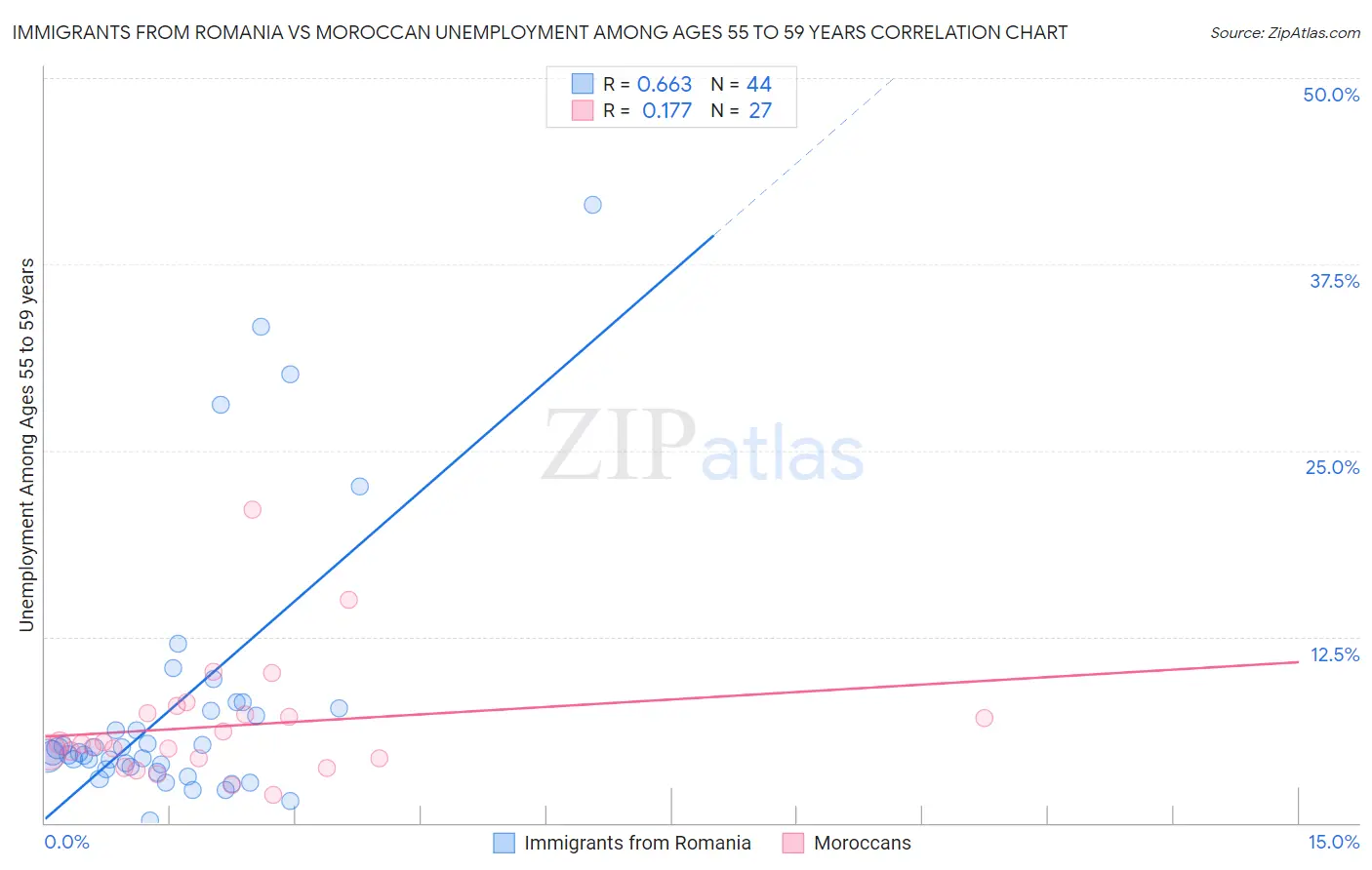 Immigrants from Romania vs Moroccan Unemployment Among Ages 55 to 59 years