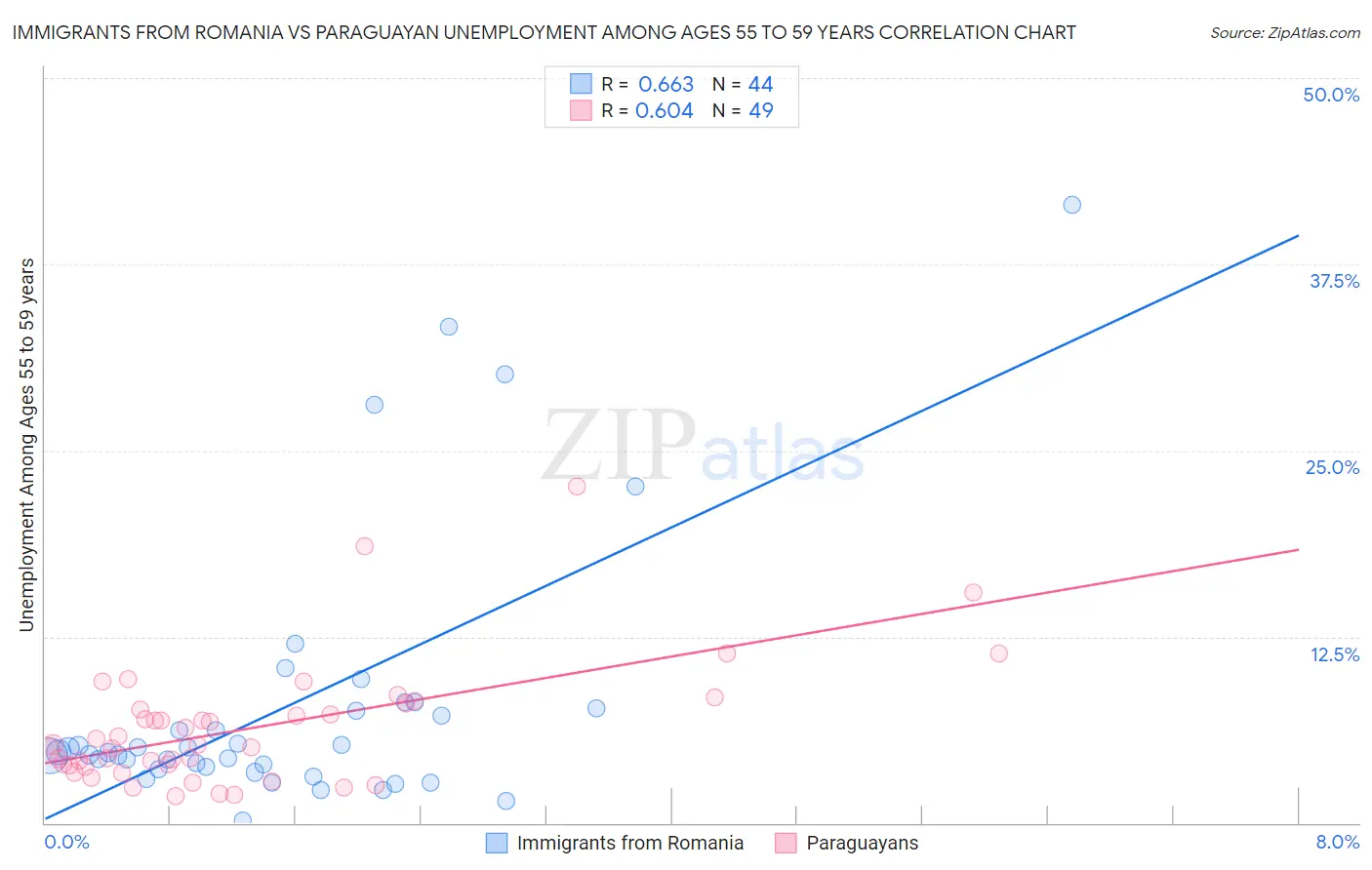 Immigrants from Romania vs Paraguayan Unemployment Among Ages 55 to 59 years
