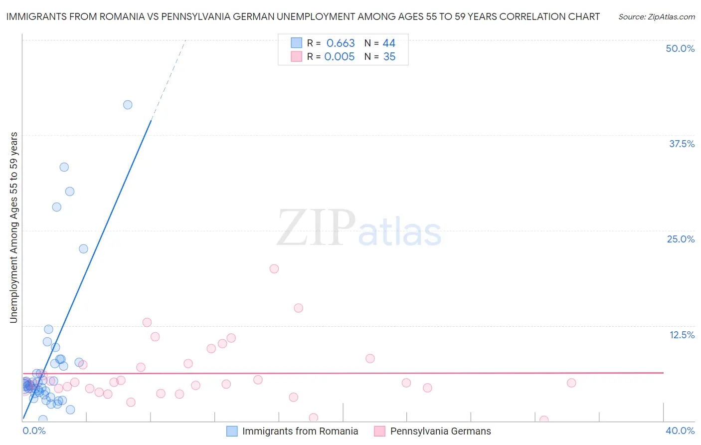 Immigrants from Romania vs Pennsylvania German Unemployment Among Ages 55 to 59 years