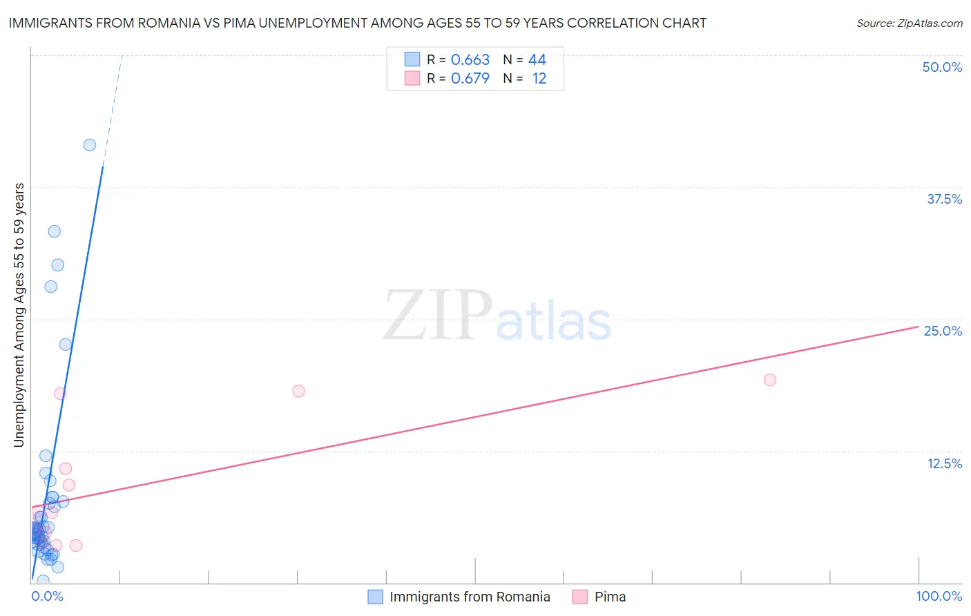 Immigrants from Romania vs Pima Unemployment Among Ages 55 to 59 years