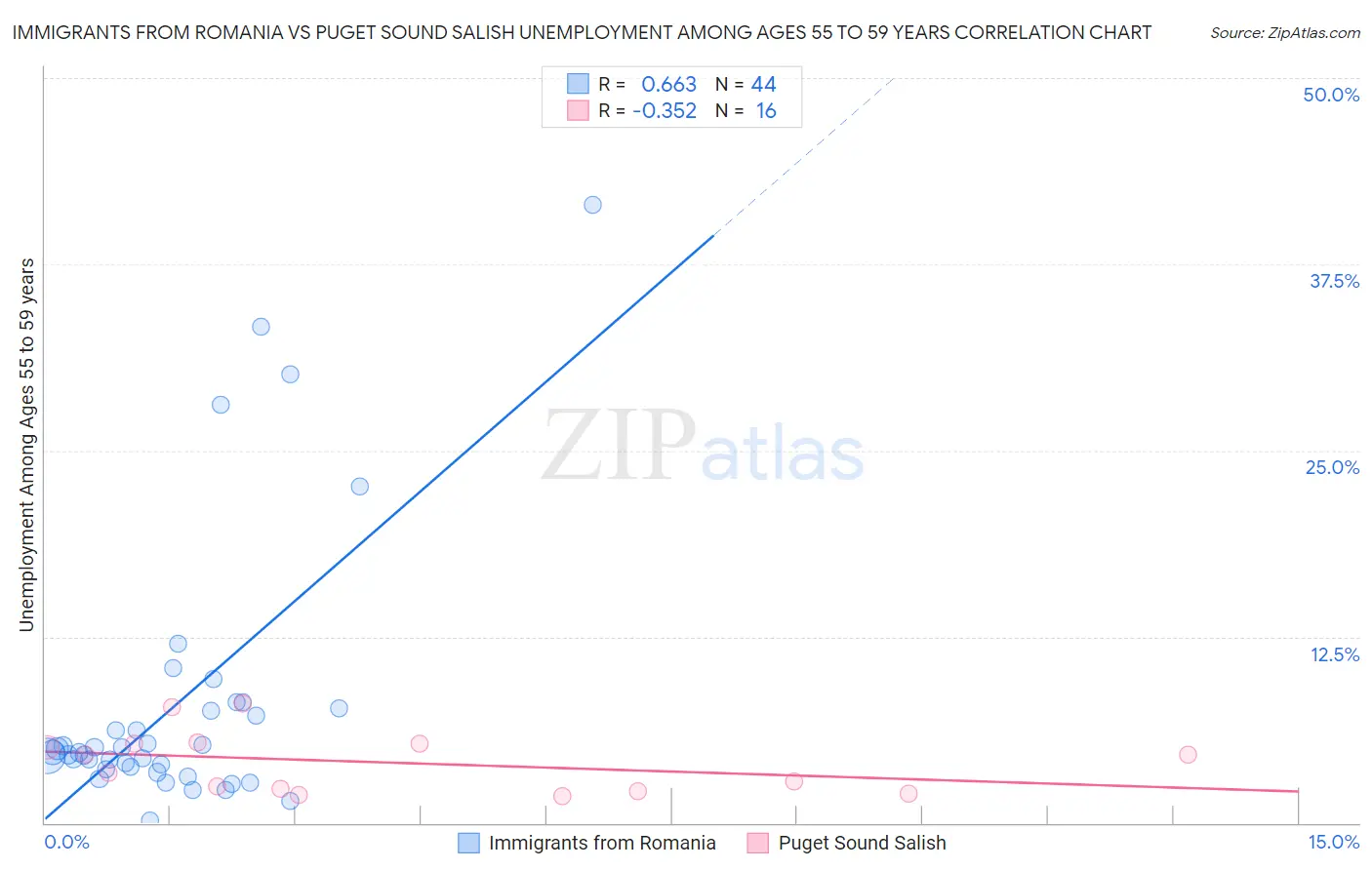 Immigrants from Romania vs Puget Sound Salish Unemployment Among Ages 55 to 59 years