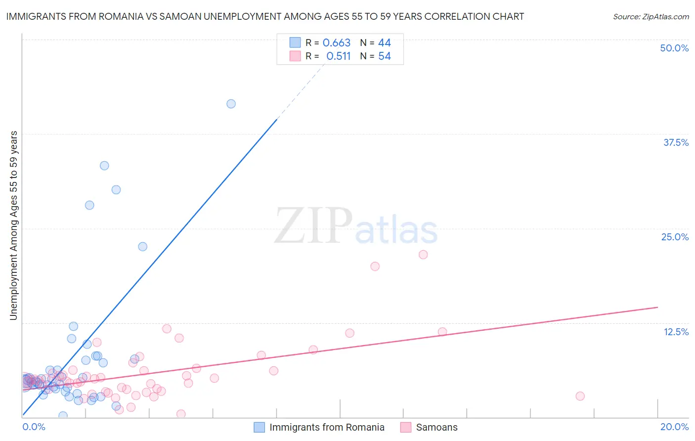 Immigrants from Romania vs Samoan Unemployment Among Ages 55 to 59 years