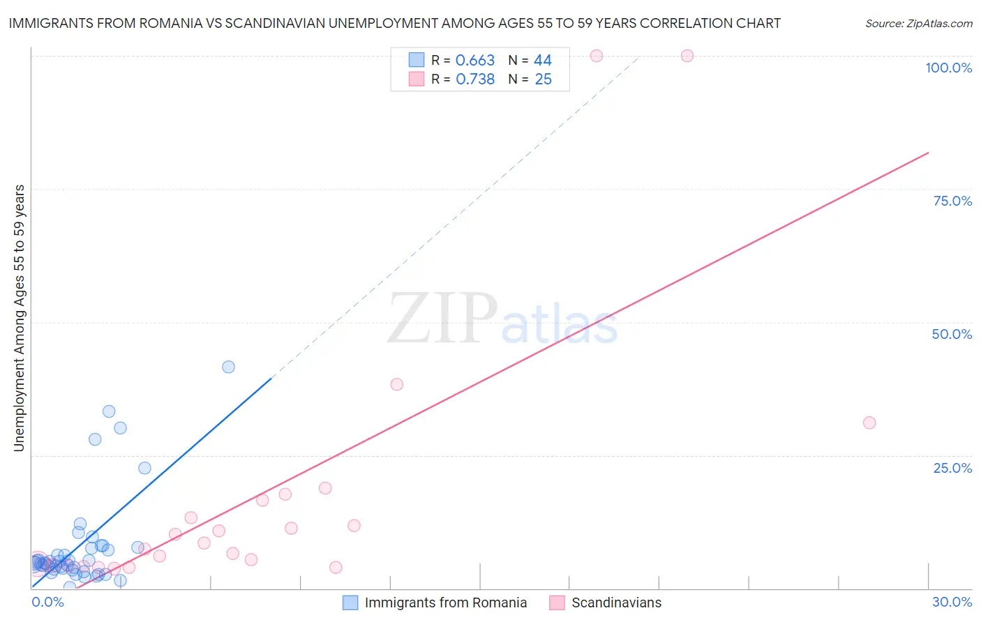 Immigrants from Romania vs Scandinavian Unemployment Among Ages 55 to 59 years