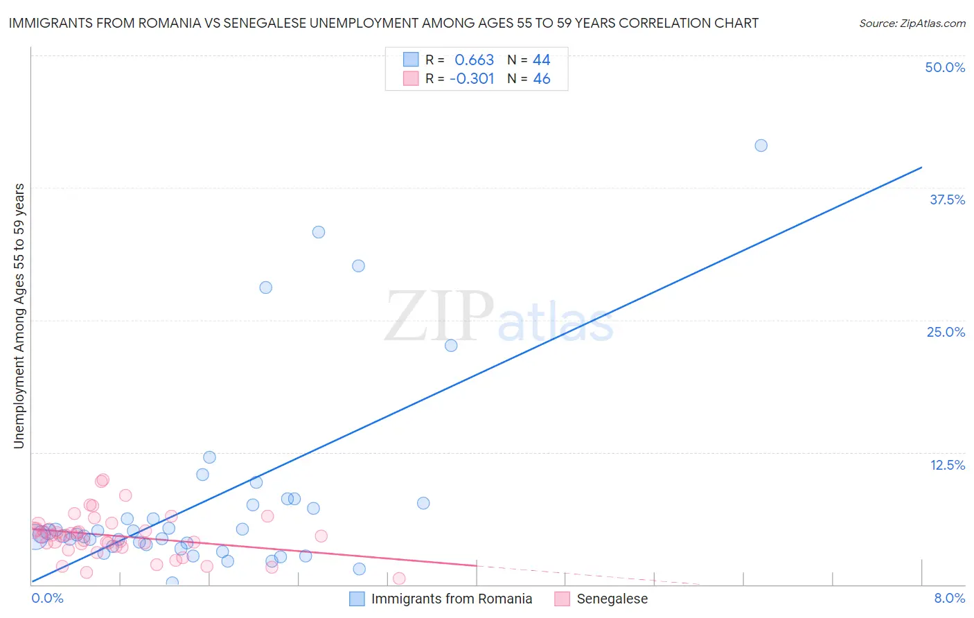 Immigrants from Romania vs Senegalese Unemployment Among Ages 55 to 59 years