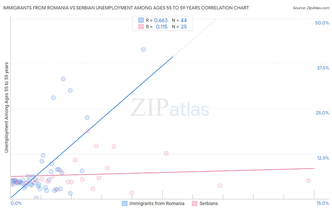 Immigrants from Romania vs Serbian Unemployment Among Ages 55 to 59 years