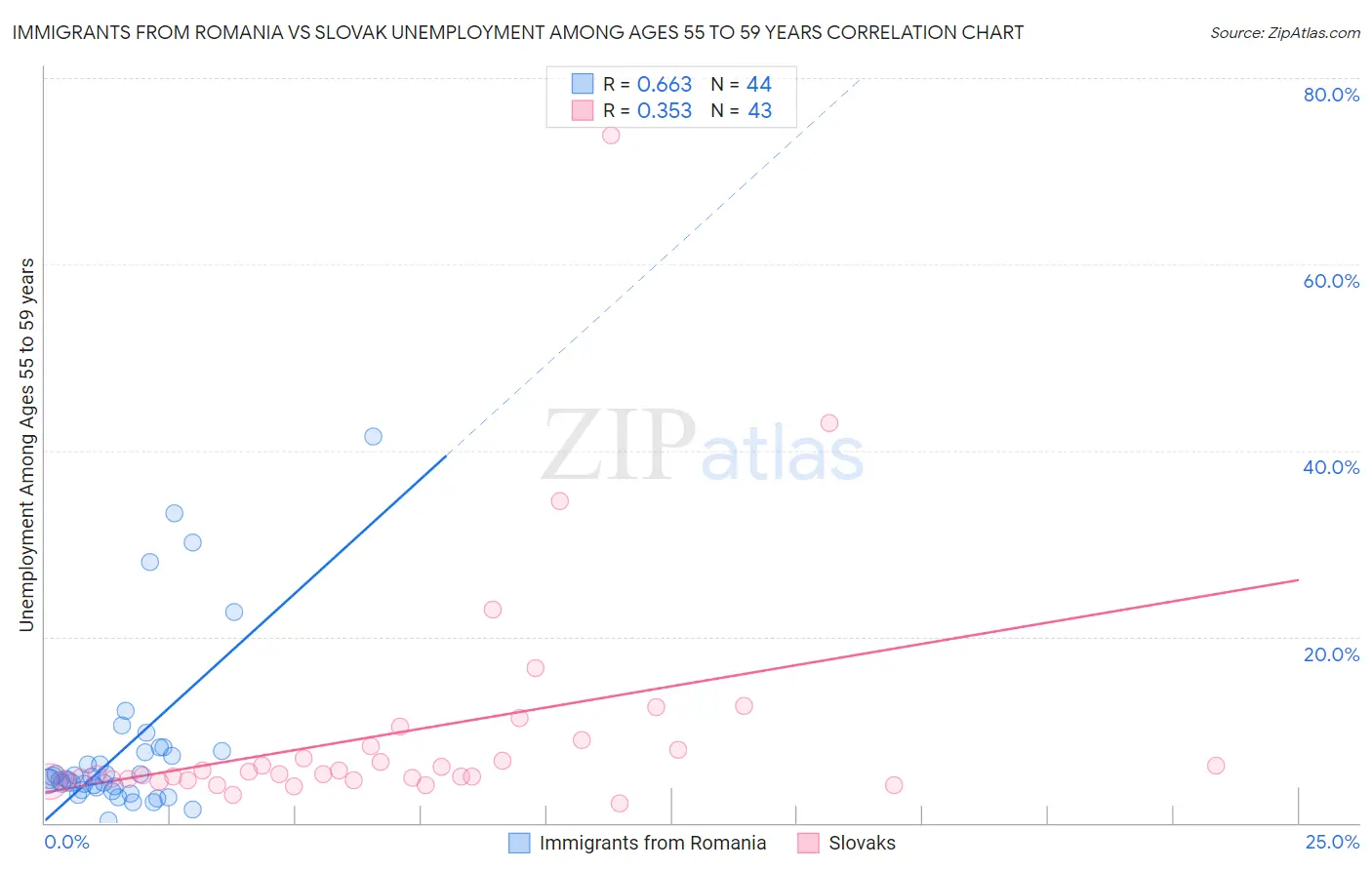 Immigrants from Romania vs Slovak Unemployment Among Ages 55 to 59 years