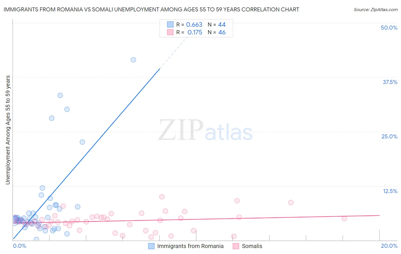 Immigrants from Romania vs Somali Unemployment Among Ages 55 to 59 years
