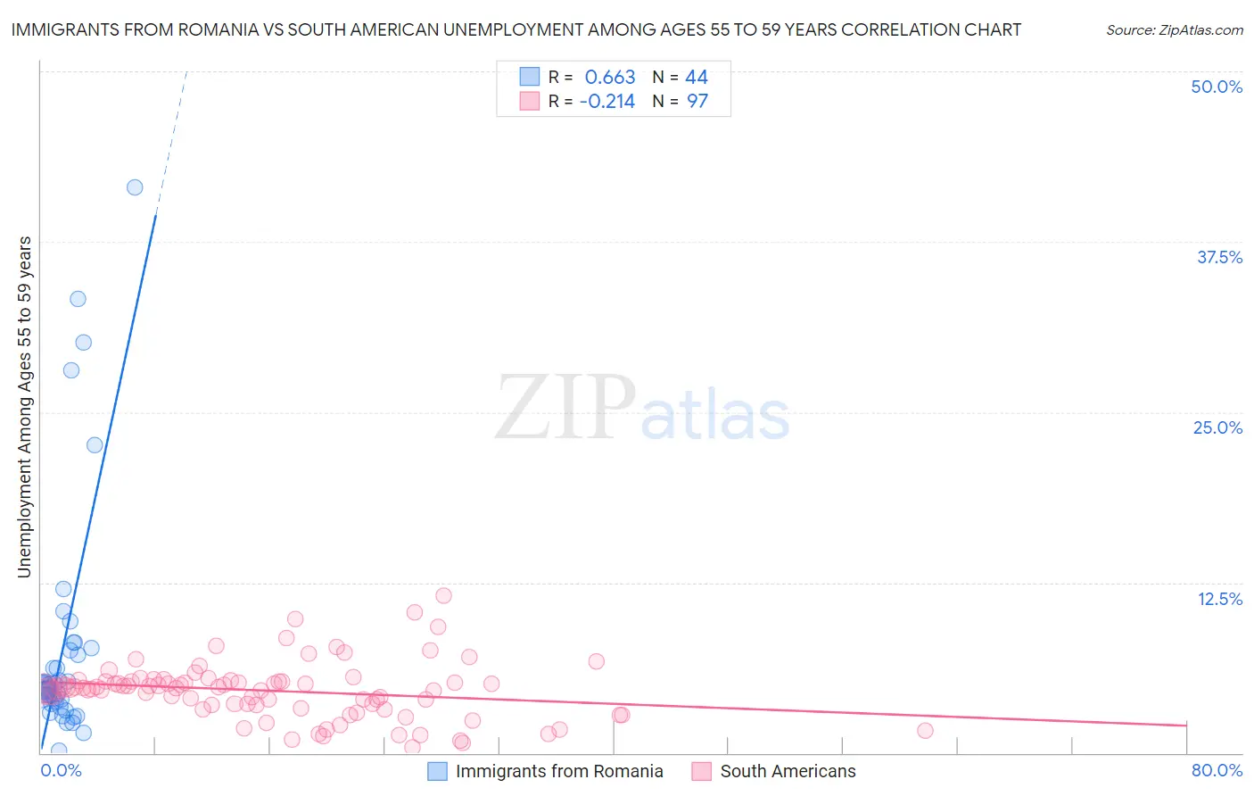 Immigrants from Romania vs South American Unemployment Among Ages 55 to 59 years