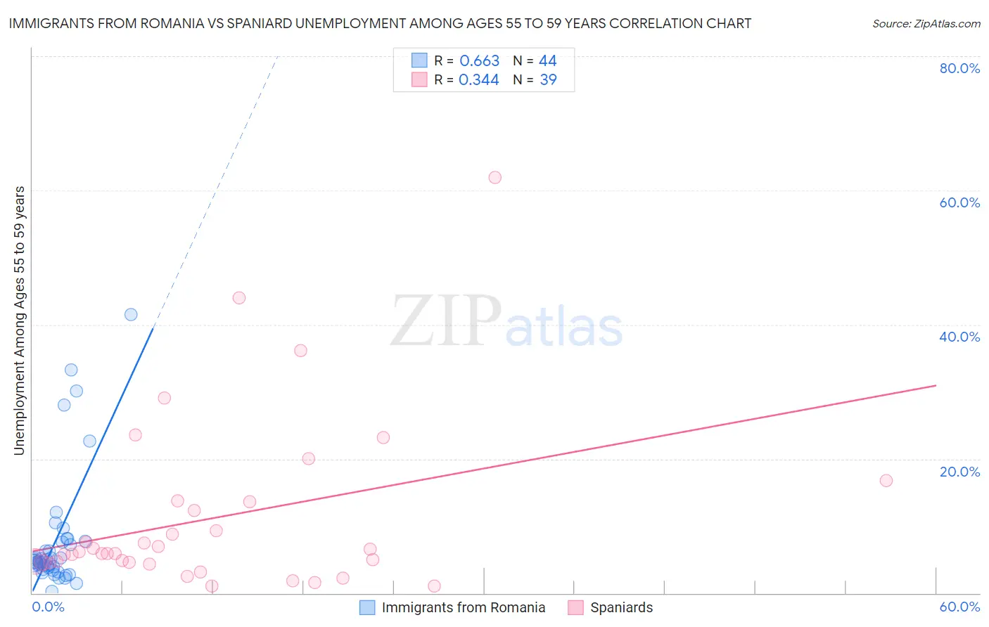 Immigrants from Romania vs Spaniard Unemployment Among Ages 55 to 59 years