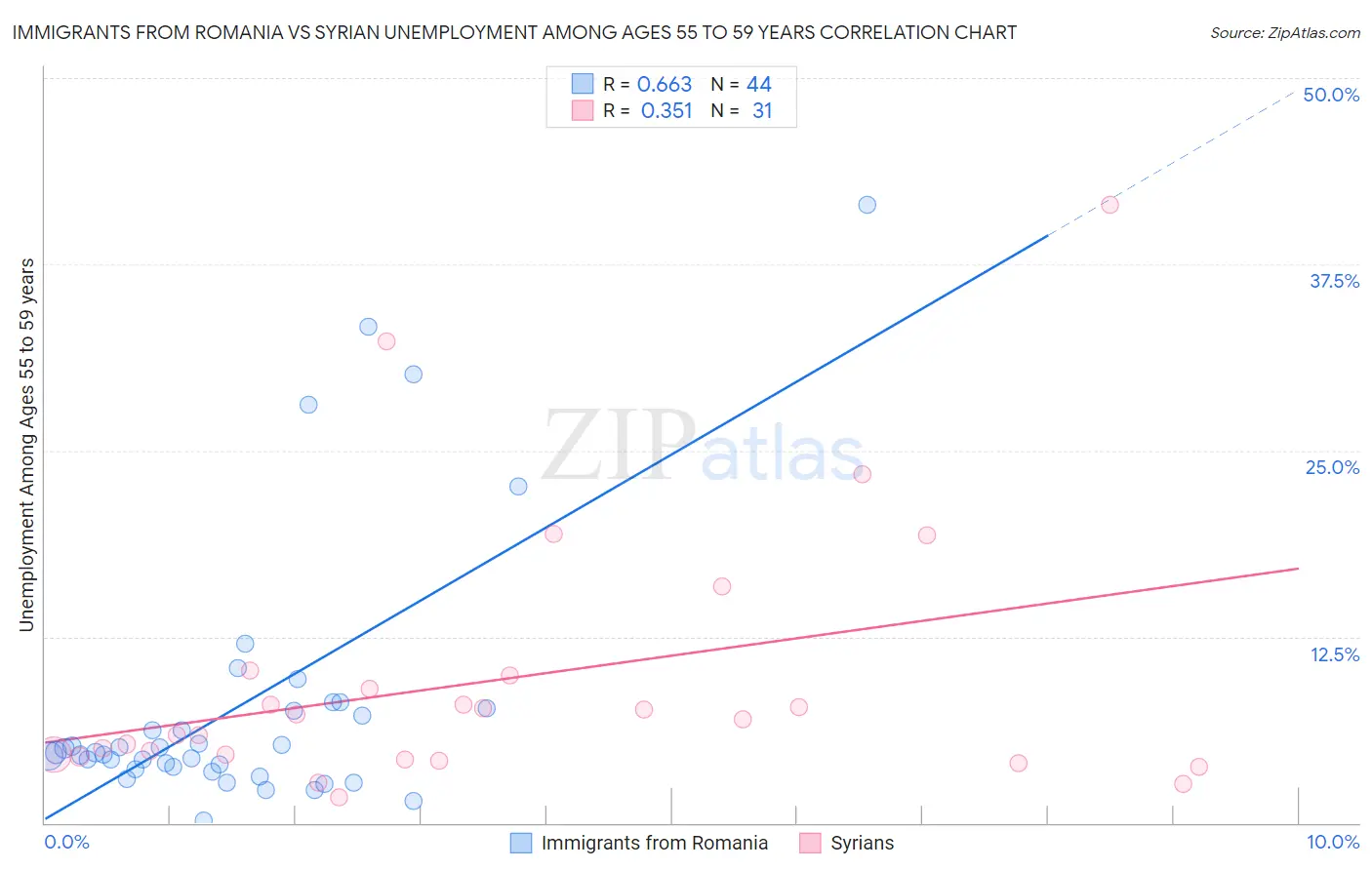Immigrants from Romania vs Syrian Unemployment Among Ages 55 to 59 years