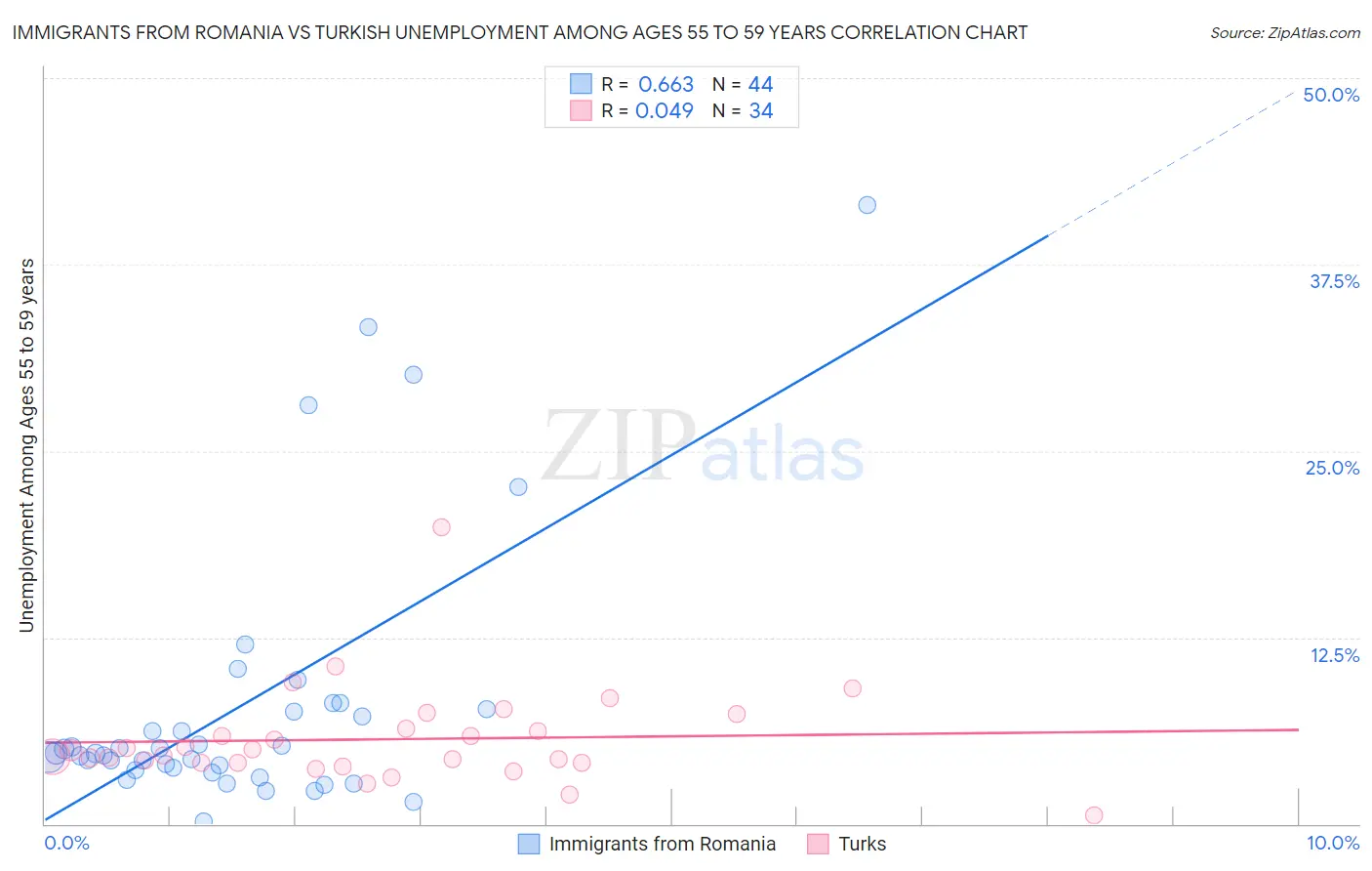 Immigrants from Romania vs Turkish Unemployment Among Ages 55 to 59 years