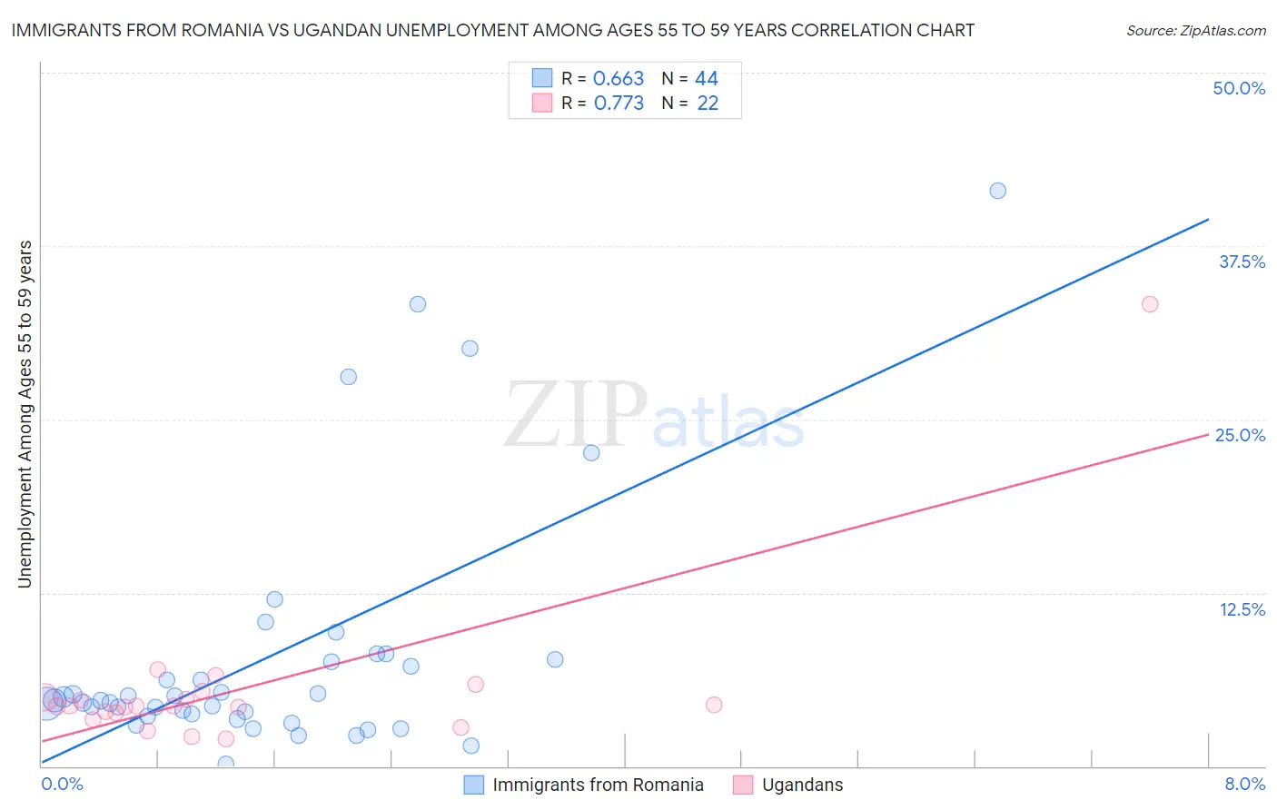 Immigrants from Romania vs Ugandan Unemployment Among Ages 55 to 59 years