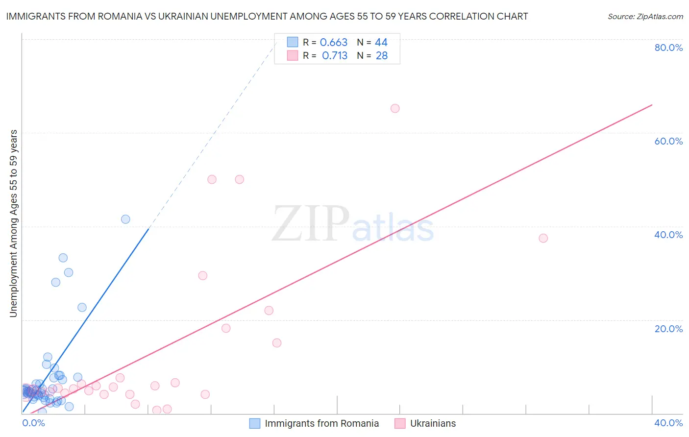 Immigrants from Romania vs Ukrainian Unemployment Among Ages 55 to 59 years