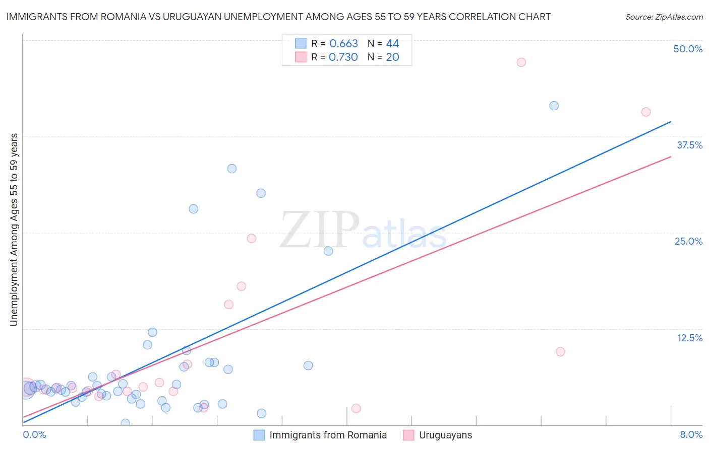 Immigrants from Romania vs Uruguayan Unemployment Among Ages 55 to 59 years