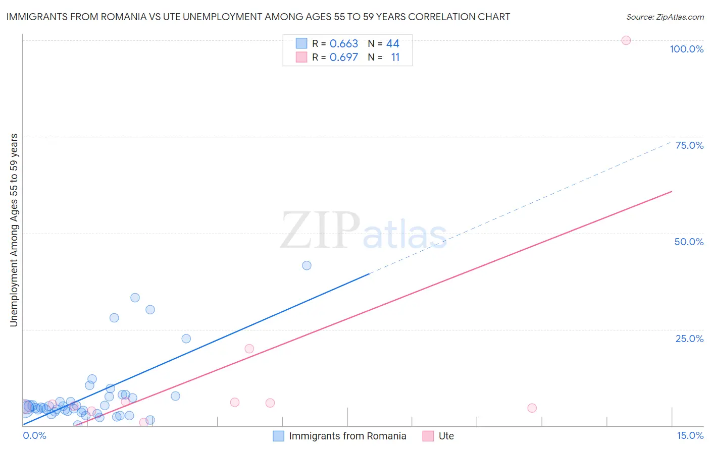 Immigrants from Romania vs Ute Unemployment Among Ages 55 to 59 years