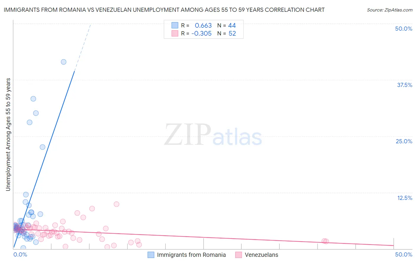 Immigrants from Romania vs Venezuelan Unemployment Among Ages 55 to 59 years