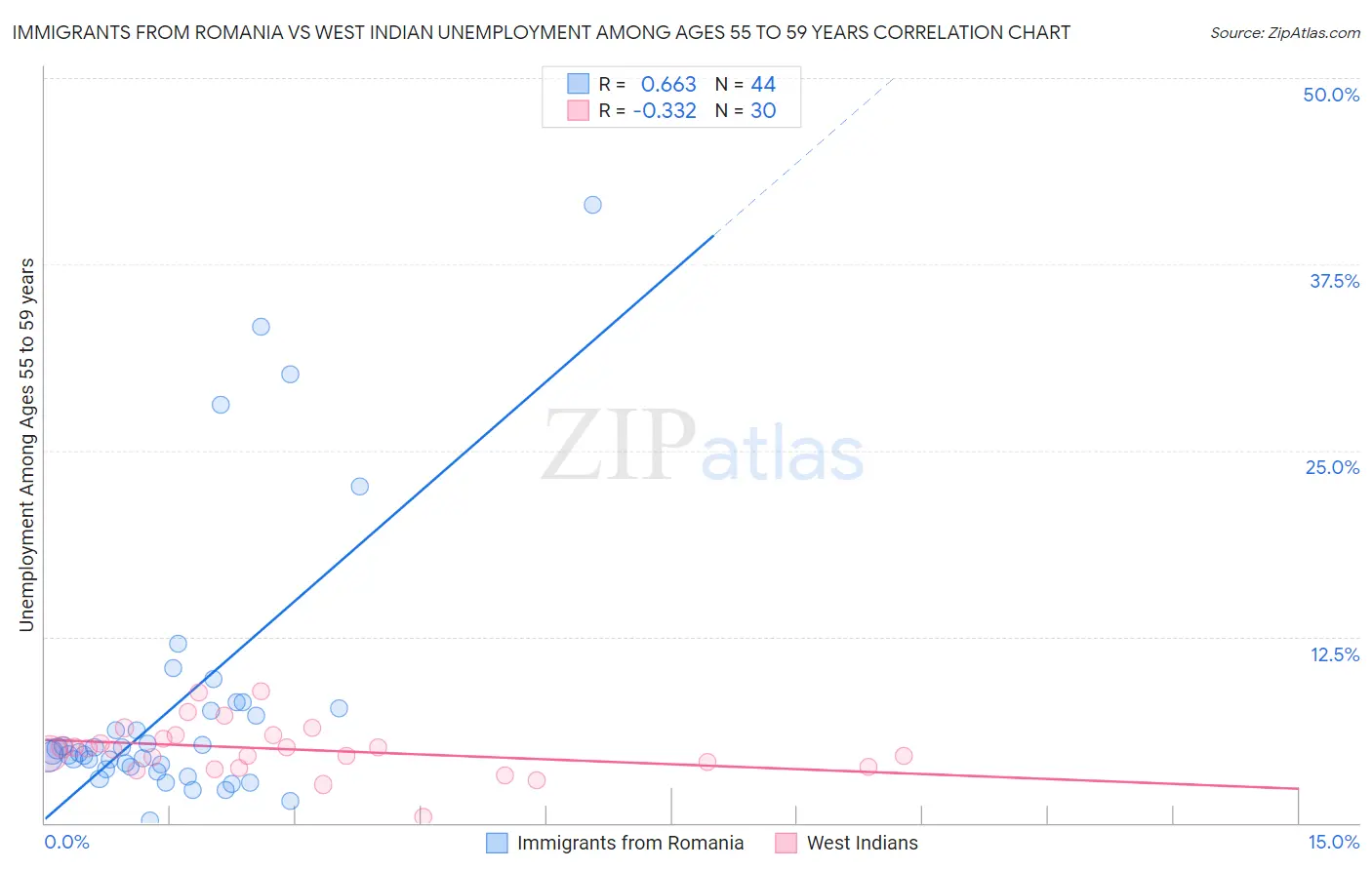 Immigrants from Romania vs West Indian Unemployment Among Ages 55 to 59 years