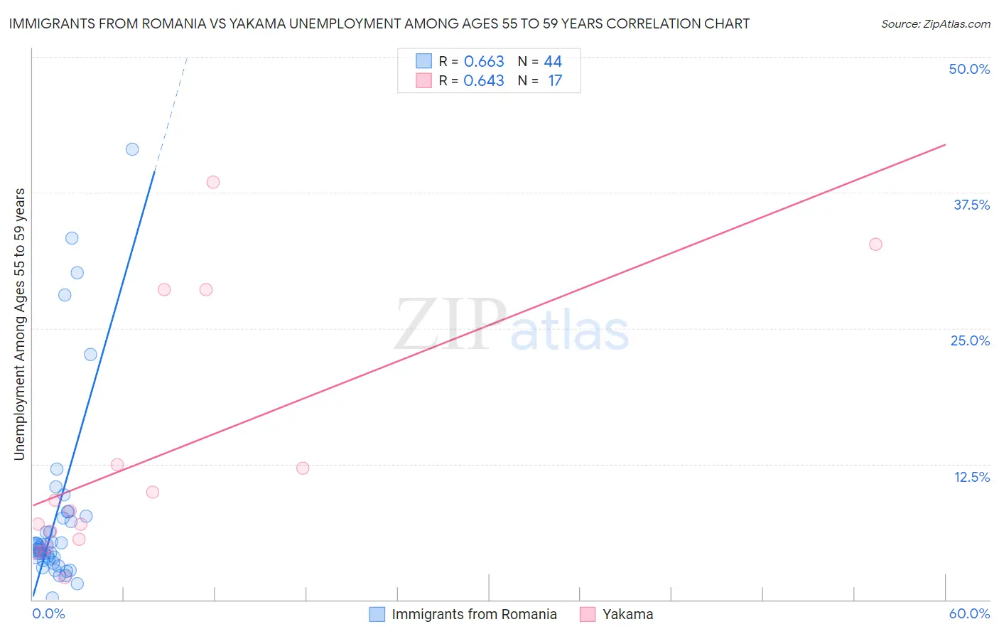 Immigrants from Romania vs Yakama Unemployment Among Ages 55 to 59 years