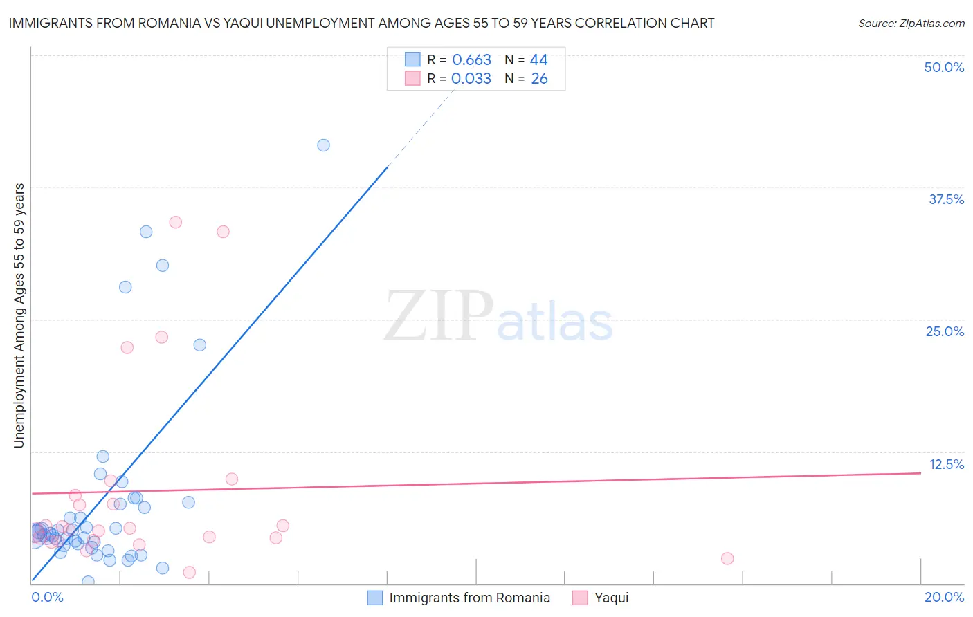 Immigrants from Romania vs Yaqui Unemployment Among Ages 55 to 59 years