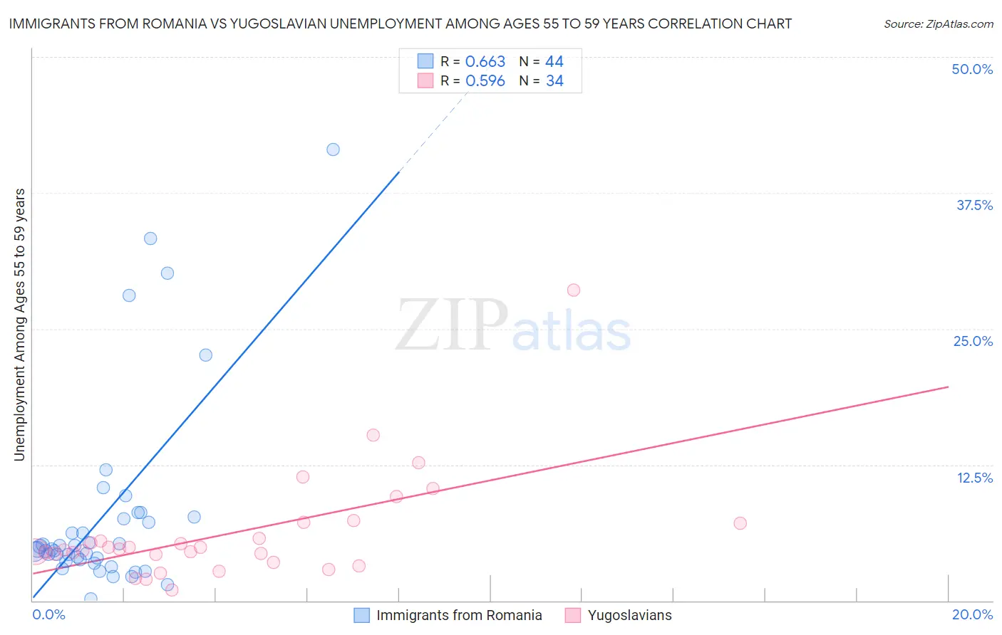 Immigrants from Romania vs Yugoslavian Unemployment Among Ages 55 to 59 years