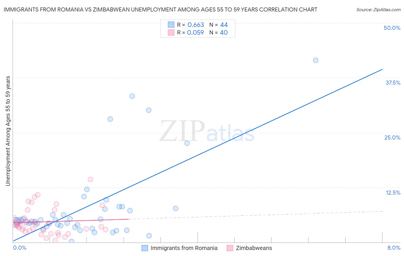 Immigrants from Romania vs Zimbabwean Unemployment Among Ages 55 to 59 years