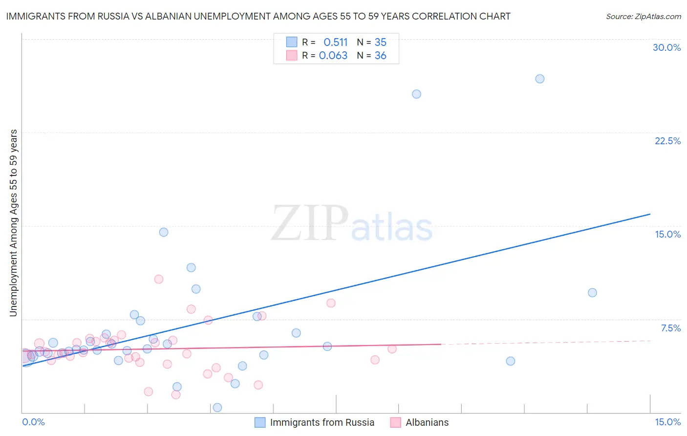 Immigrants from Russia vs Albanian Unemployment Among Ages 55 to 59 years