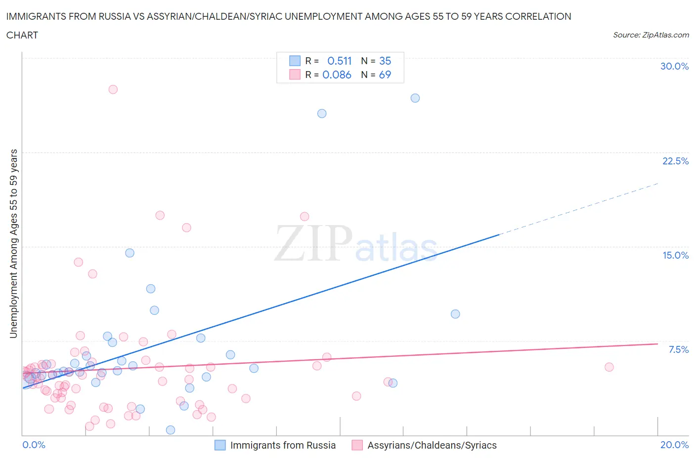 Immigrants from Russia vs Assyrian/Chaldean/Syriac Unemployment Among Ages 55 to 59 years