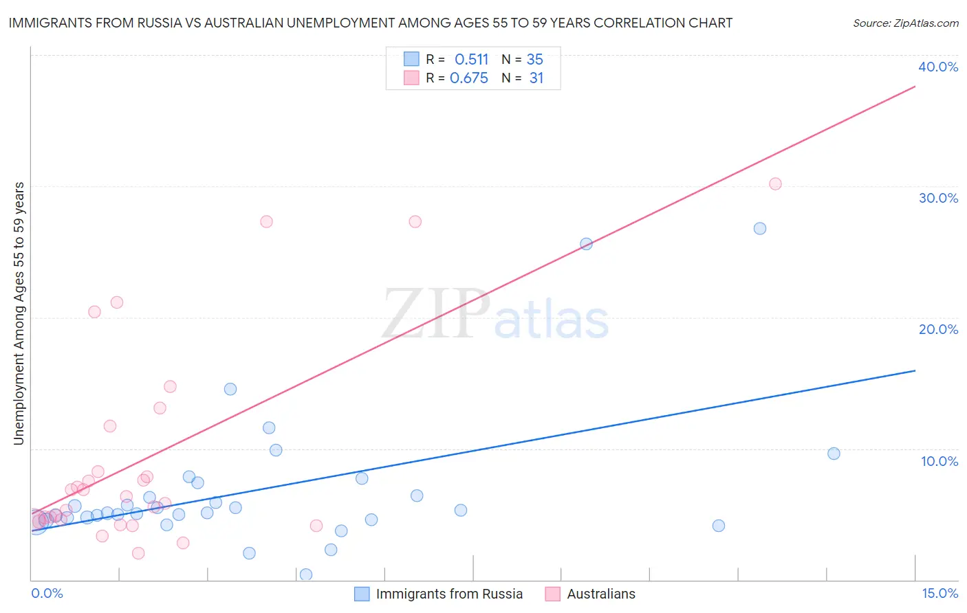 Immigrants from Russia vs Australian Unemployment Among Ages 55 to 59 years
